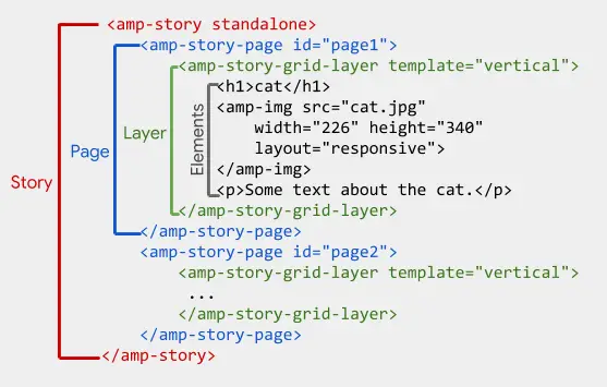 amp story